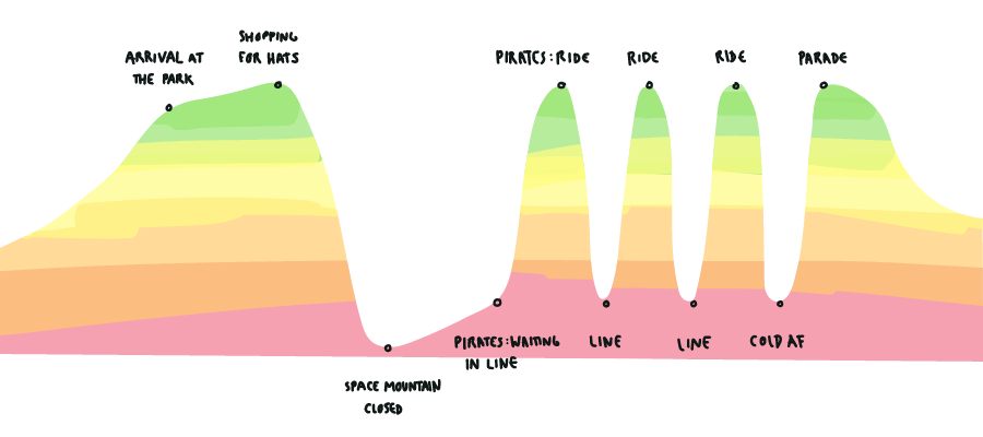 experience journey