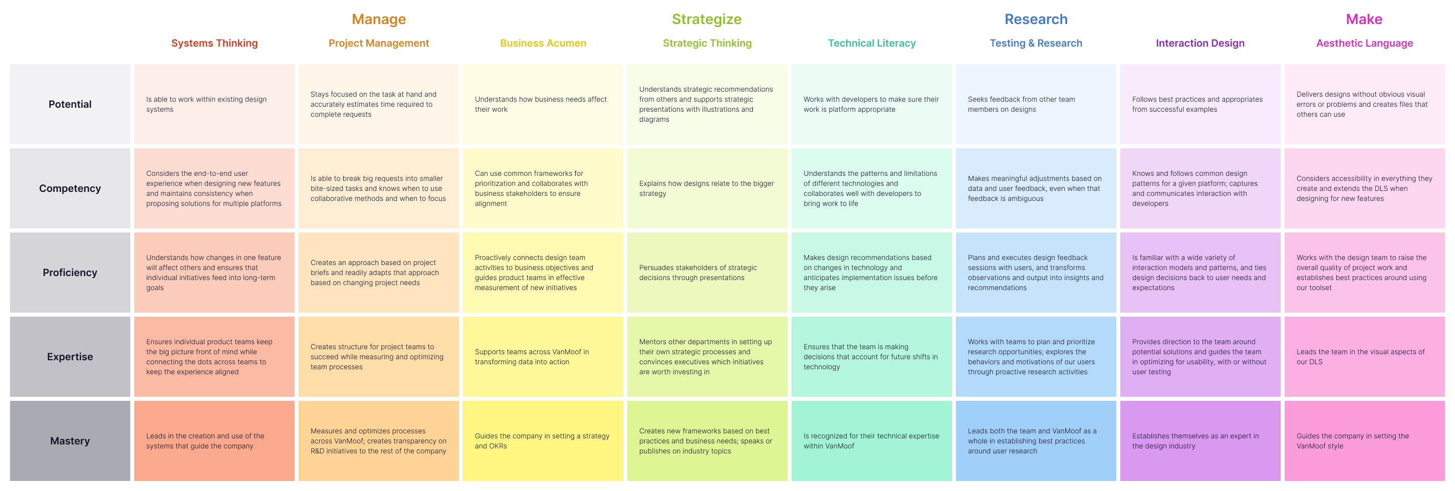 A skills matrix – the foundation for the growth framework